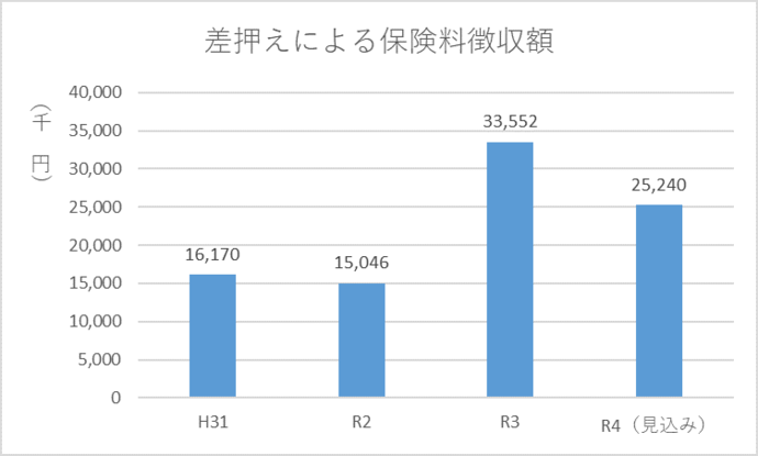 令和2年度～令和4年度の滞納処分の過程での徴収額