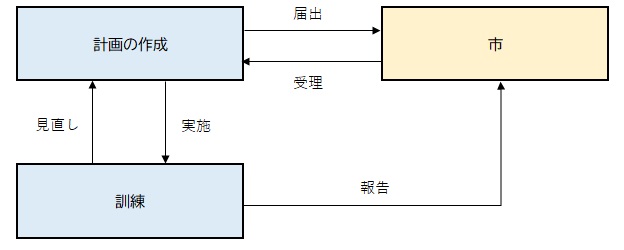 フロー図