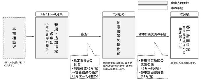 新規指定の流れ