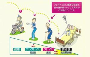 「フレイル」ってご存じですか?