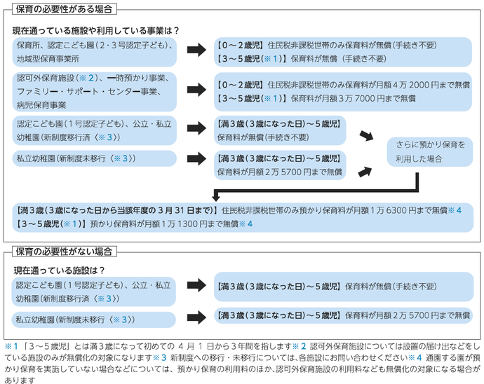 無償化の対象について（フローチャート）