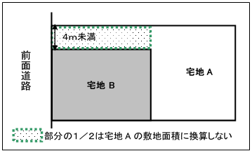 旗竿状敷地の面積算定方法例