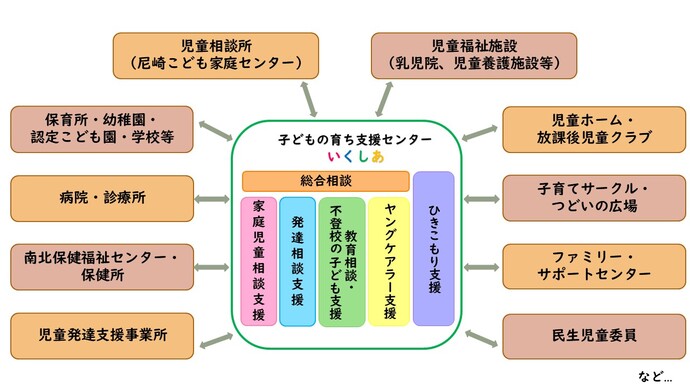 支援体制図