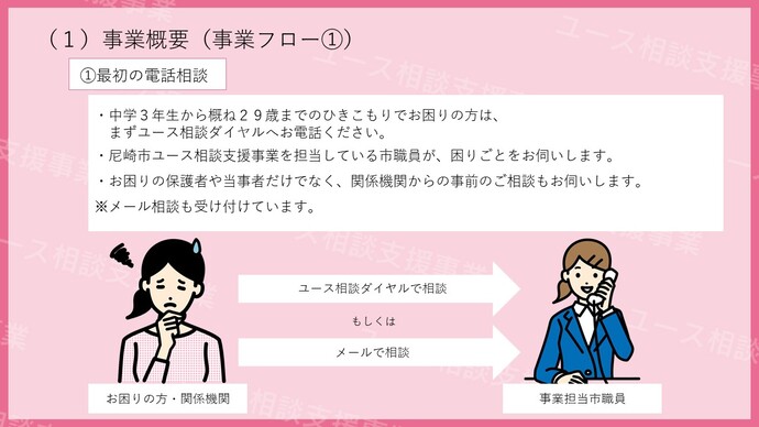 ユース相談支援事業の申込フロー1