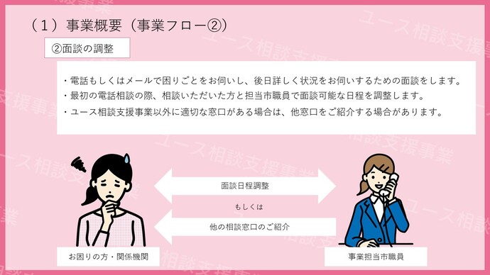 ユース相談支援事業の申込フロー2