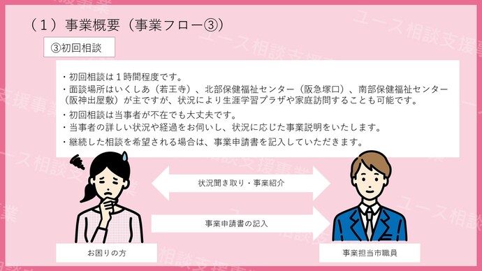 ユース相談支援事業の事業フロー3