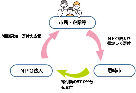制度の図