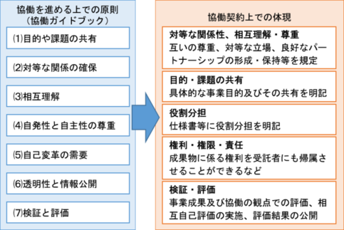 協働契約の内容イメージ