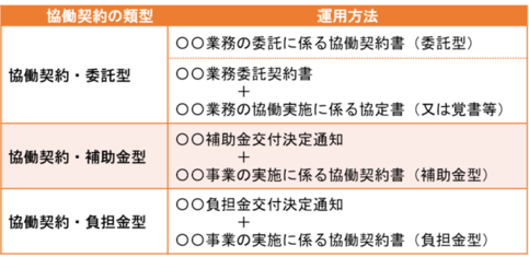 協働契約の類型イメージ