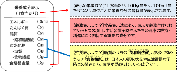 栄養成分表示にはエネルギー、たんぱく質、脂質、炭水化物、食塩相当量の5つの項目が書かれています。この5つの項目は義務表示です。食品表示法により定められています。