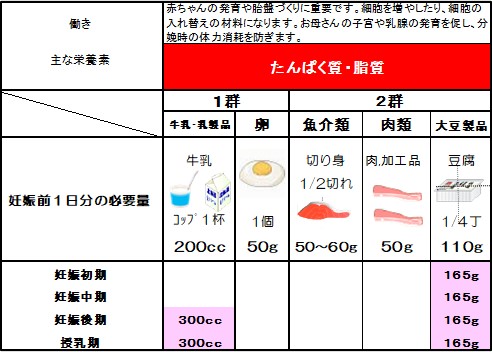 1・2群の食品