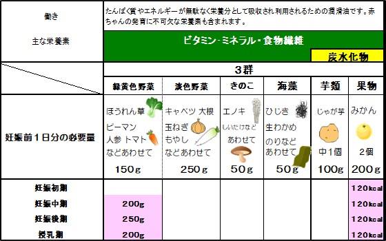 3群の食品