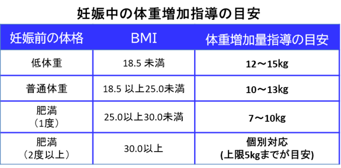 妊娠中の体重増加指導の目安