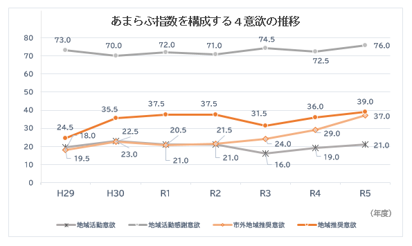 あまらぶ指数を構成する4意欲の推移