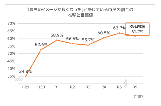 市民の尼崎市に対するイメージの推移と目標値