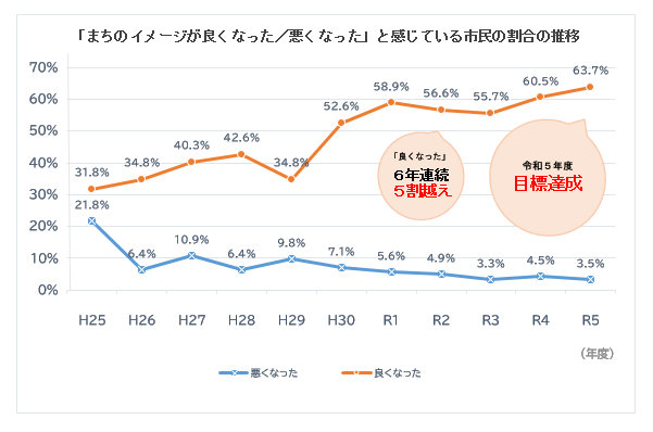 「まちのイメージが良くなった／悪くなった」と感じている市民の割合の推移
