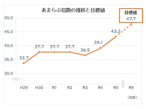 あまらぶ指数の推移と目標値