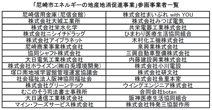 「尼崎市エネルギーの地産地消促進事業」参画事業者一覧