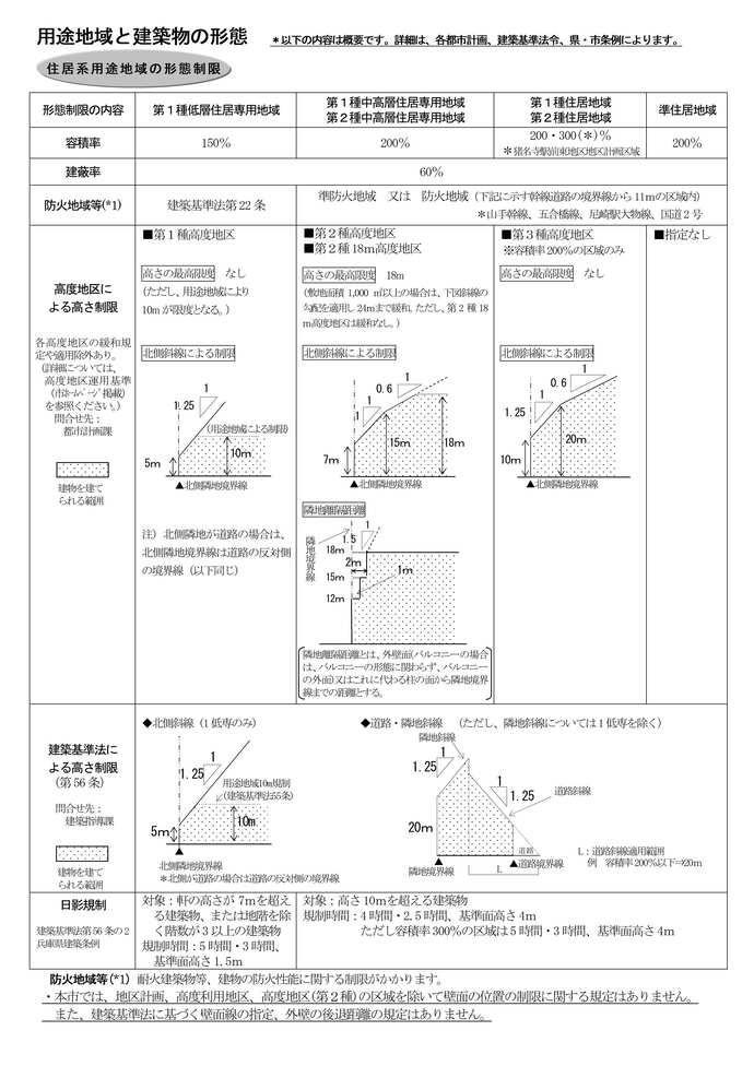 住宅系用途地域の形態制限