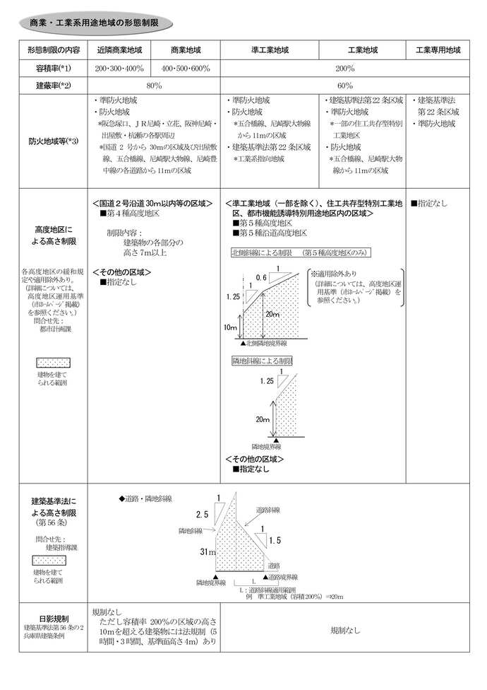 商業・工業系用途地域の形態制限