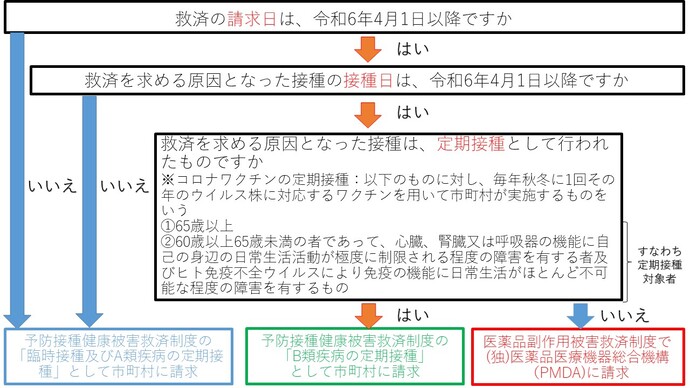 新型コロナワクチン接種に係る救済制度フロー図