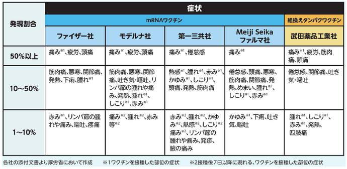 ワクチンの安全性と副反応