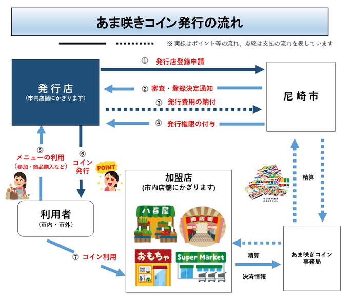 流れ図