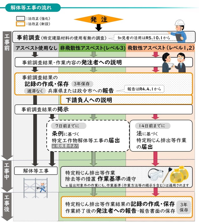 解体等工事の流れ