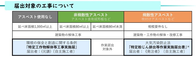 届出対象工事について