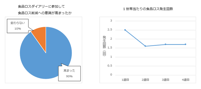 食品ロス削減意識の高まり、発生回数の推移のグラフ