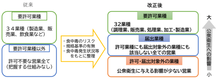 法改正後の営業区分について