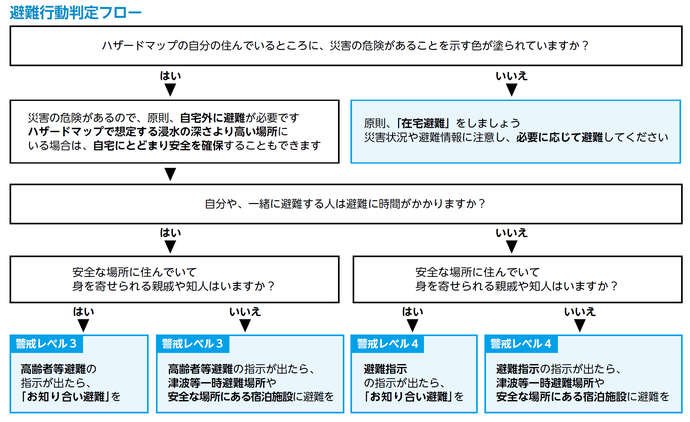 避難行動判定フロー