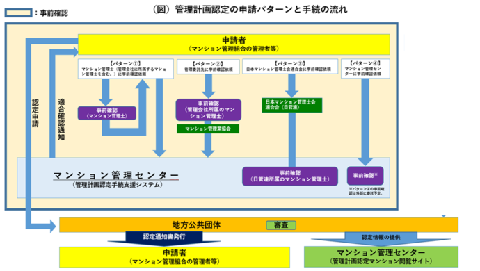 申請フロー図