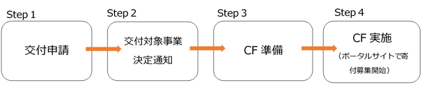 事業の流れ