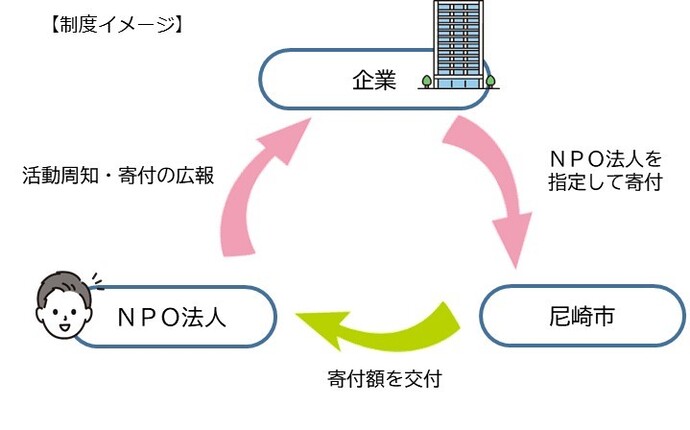 制度イメージ図
