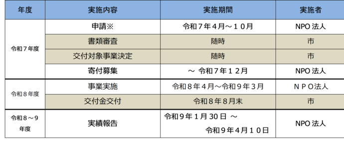 実施の流れ