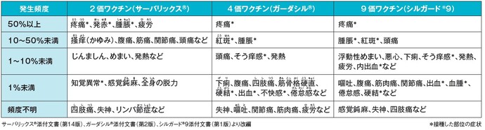 【HPVワクチン接種後の主な副反応】