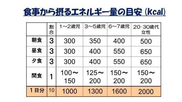 食事から摂るエネルギー量の目安表