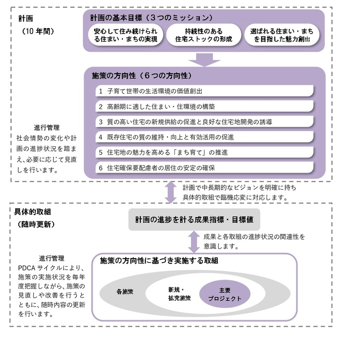 計画の評価と進行管理