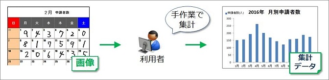 機械判読しにくい場合のイメージ