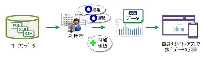 オープンデータの二次利用イメージ