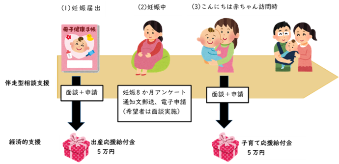 伴走型相談支援と経済的支援