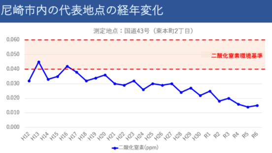 尼崎市内の代表地点（東本町）における二酸化窒素の結果のグラフ
