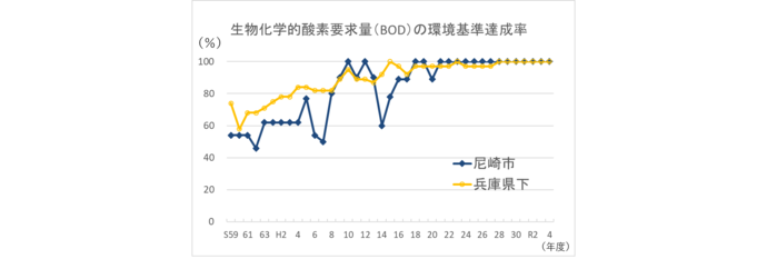 生物化学的酸素要求量（BOD）の環境基準達成率推移のグラフ