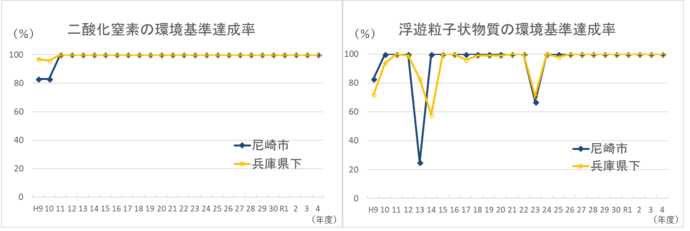 二酸化窒素及び浮遊粒子状物質の環境基準達成率推移のグラフ