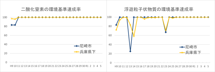 二酸化窒素及び浮遊粒子状物質の環境基準達成率推移のグラフ