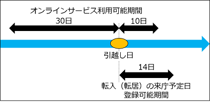 利用可能期間