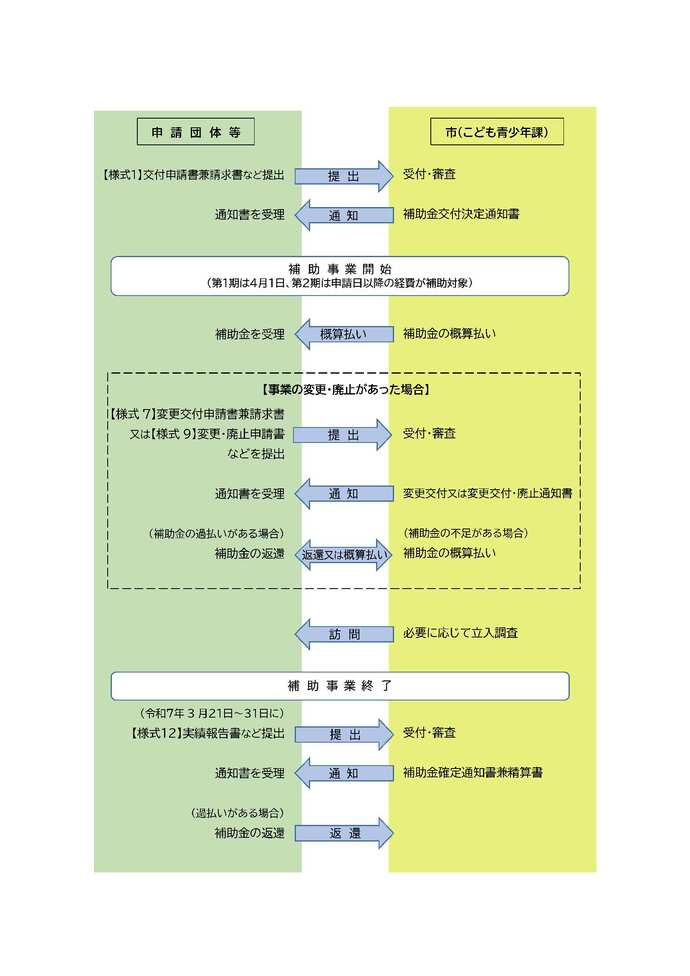 補助金の申請から交付、精算までの流れ