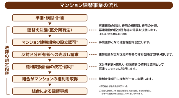 マンション建替事業の流れ