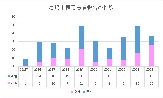尼崎市梅毒患者報告数の推移